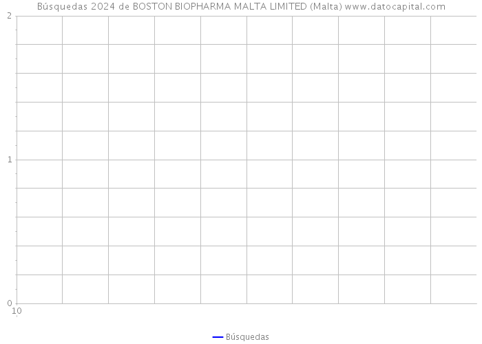 Búsquedas 2024 de BOSTON BIOPHARMA MALTA LIMITED (Malta) 