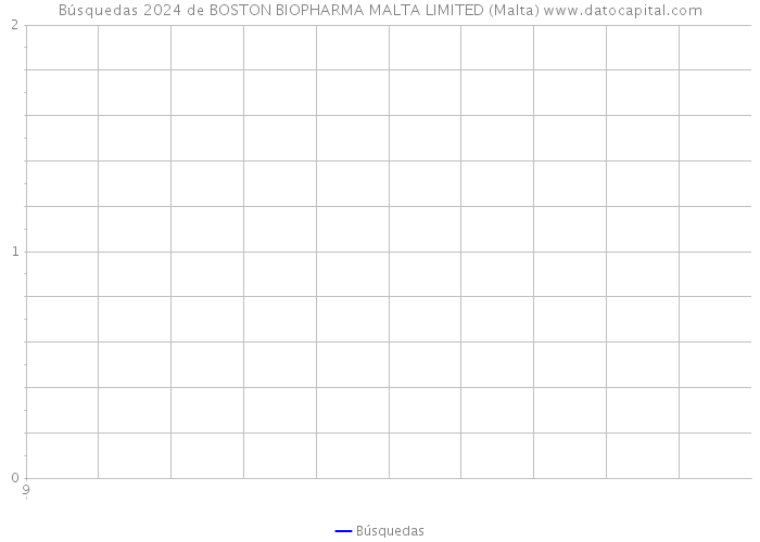 Búsquedas 2024 de BOSTON BIOPHARMA MALTA LIMITED (Malta) 