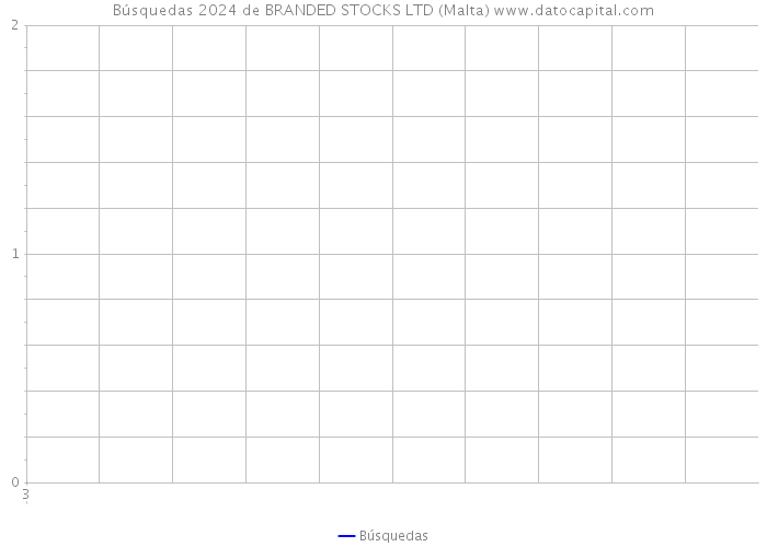 Búsquedas 2024 de BRANDED STOCKS LTD (Malta) 