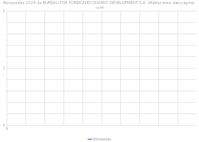 Búsquedas 2024 de BUREAU FOR FOREIGN ECONOMIC DEVELOPMENT S.A. (Malta) 