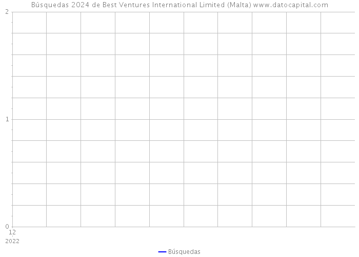 Búsquedas 2024 de Best Ventures International Limited (Malta) 