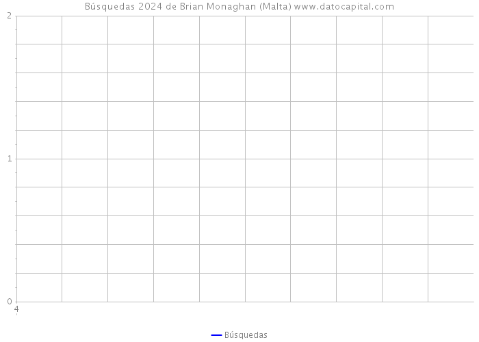 Búsquedas 2024 de Brian Monaghan (Malta) 