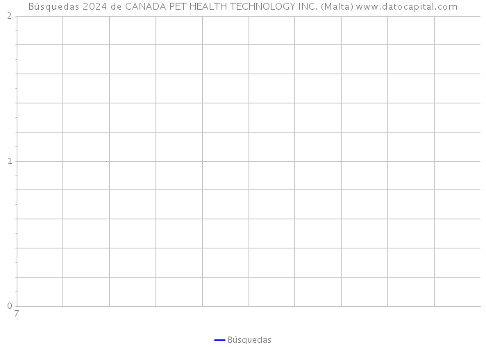 Búsquedas 2024 de CANADA PET HEALTH TECHNOLOGY INC. (Malta) 