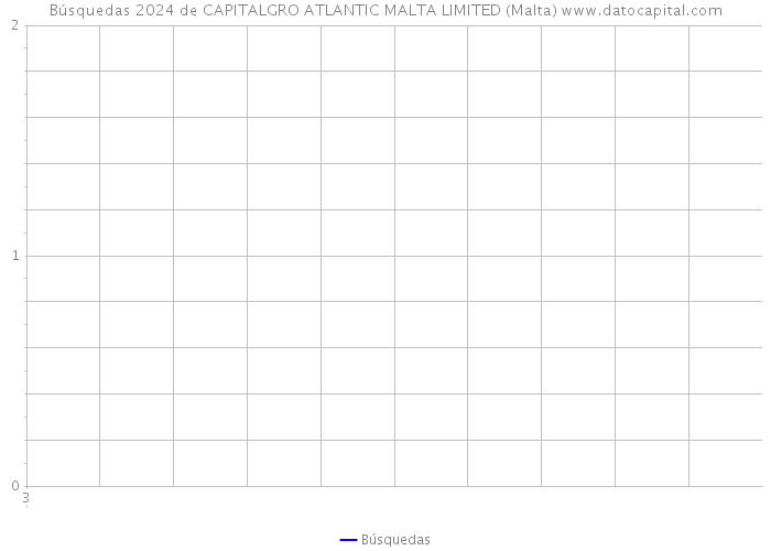 Búsquedas 2024 de CAPITALGRO ATLANTIC MALTA LIMITED (Malta) 
