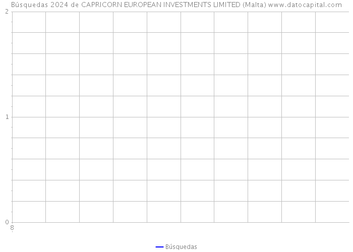 Búsquedas 2024 de CAPRICORN EUROPEAN INVESTMENTS LIMITED (Malta) 