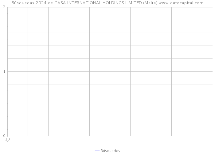 Búsquedas 2024 de CASA INTERNATIONAL HOLDINGS LIMITED (Malta) 