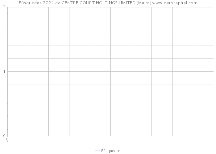 Búsquedas 2024 de CENTRE COURT HOLDINGS LIMITED (Malta) 