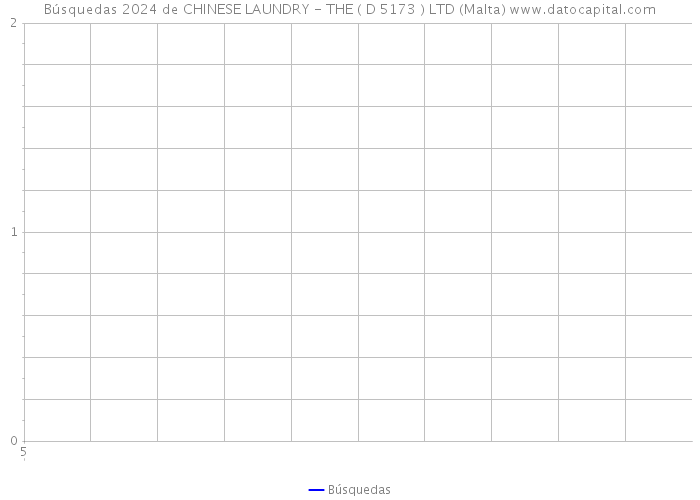 Búsquedas 2024 de CHINESE LAUNDRY - THE ( D 5173 ) LTD (Malta) 