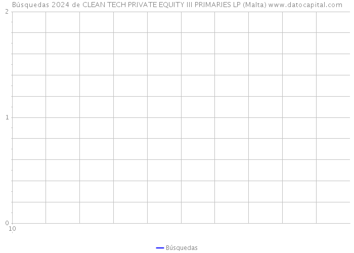 Búsquedas 2024 de CLEAN TECH PRIVATE EQUITY III PRIMARIES LP (Malta) 