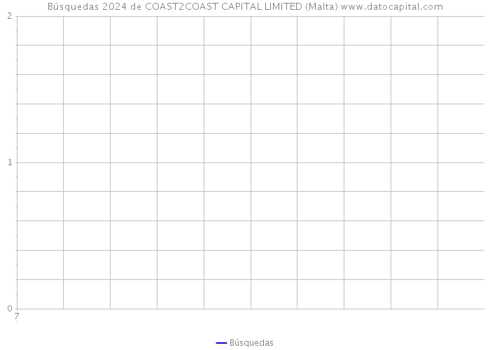 Búsquedas 2024 de COAST2COAST CAPITAL LIMITED (Malta) 