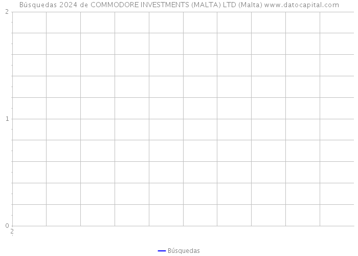 Búsquedas 2024 de COMMODORE INVESTMENTS (MALTA) LTD (Malta) 