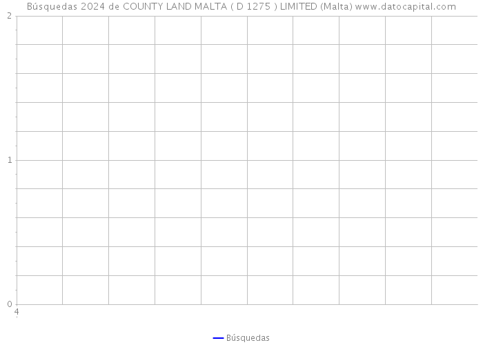 Búsquedas 2024 de COUNTY LAND MALTA ( D 1275 ) LIMITED (Malta) 