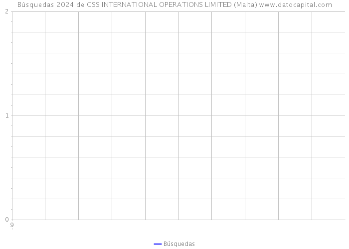 Búsquedas 2024 de CSS INTERNATIONAL OPERATIONS LIMITED (Malta) 