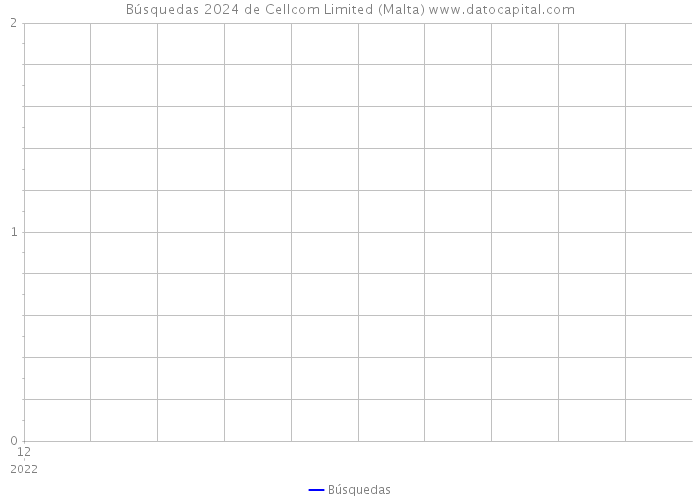 Búsquedas 2024 de Cellcom Limited (Malta) 