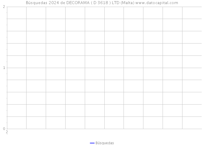 Búsquedas 2024 de DECORAMA ( D 3618 ) LTD (Malta) 