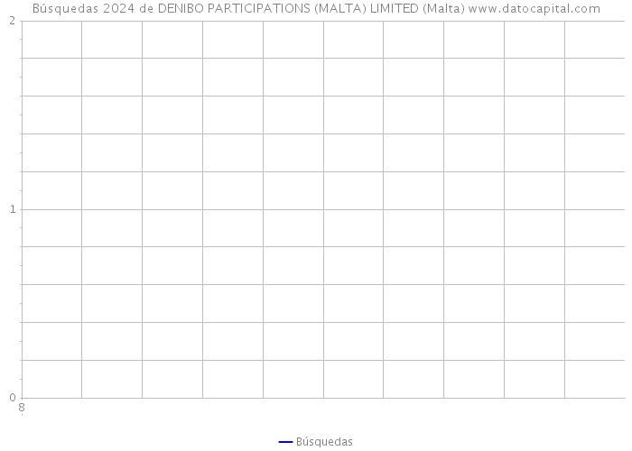 Búsquedas 2024 de DENIBO PARTICIPATIONS (MALTA) LIMITED (Malta) 