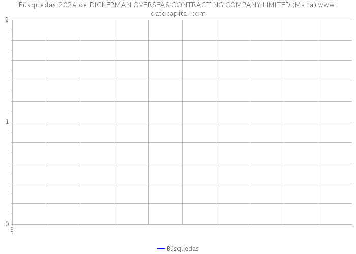 Búsquedas 2024 de DICKERMAN OVERSEAS CONTRACTING COMPANY LIMITED (Malta) 