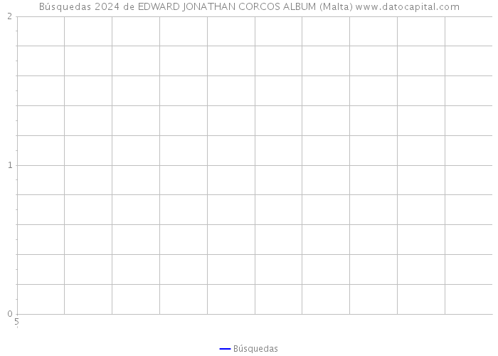 Búsquedas 2024 de EDWARD JONATHAN CORCOS ALBUM (Malta) 