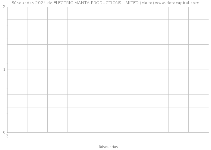 Búsquedas 2024 de ELECTRIC MANTA PRODUCTIONS LIMITED (Malta) 