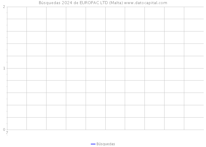 Búsquedas 2024 de EUROPAC LTD (Malta) 