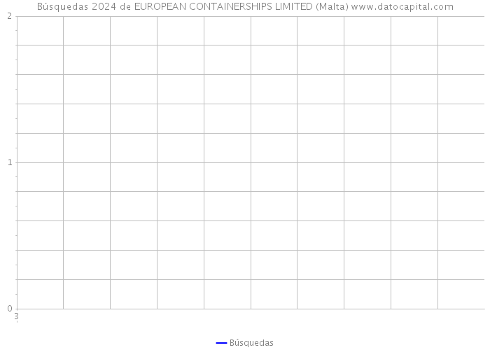 Búsquedas 2024 de EUROPEAN CONTAINERSHIPS LIMITED (Malta) 