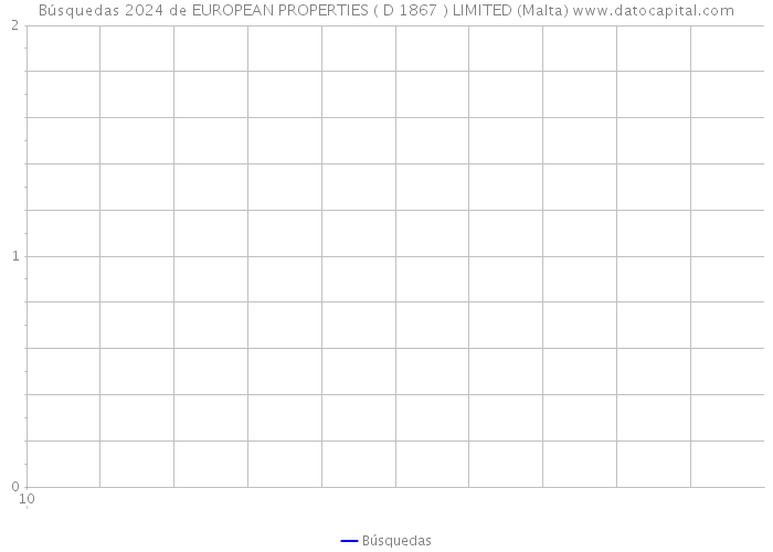 Búsquedas 2024 de EUROPEAN PROPERTIES ( D 1867 ) LIMITED (Malta) 