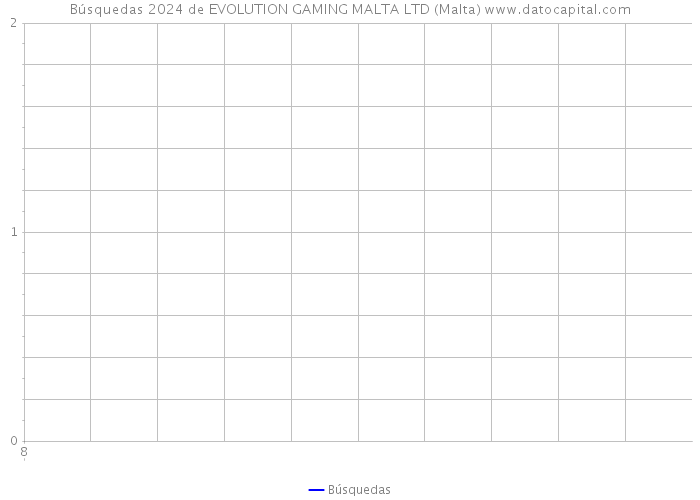 Búsquedas 2024 de EVOLUTION GAMING MALTA LTD (Malta) 