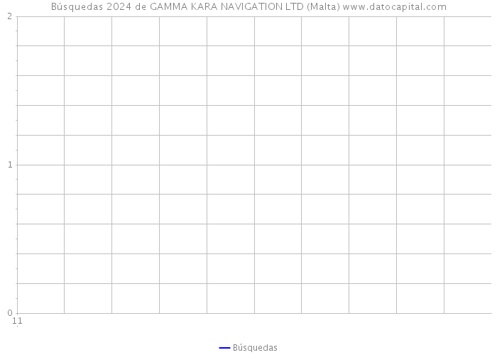 Búsquedas 2024 de GAMMA KARA NAVIGATION LTD (Malta) 