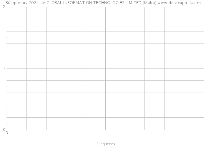 Búsquedas 2024 de GLOBAL INFORMATION TECHNOLOGIES LIMITED (Malta) 