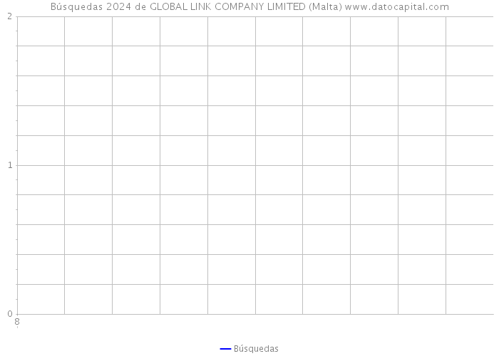 Búsquedas 2024 de GLOBAL LINK COMPANY LIMITED (Malta) 