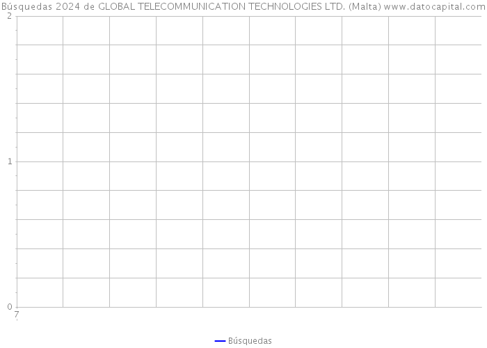 Búsquedas 2024 de GLOBAL TELECOMMUNICATION TECHNOLOGIES LTD. (Malta) 