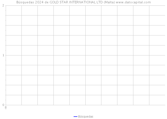 Búsquedas 2024 de GOLD STAR INTERNATIONAL LTD (Malta) 