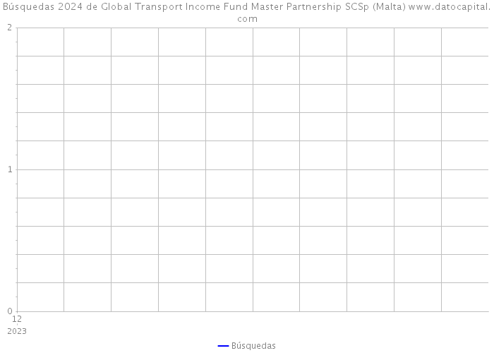 Búsquedas 2024 de Global Transport Income Fund Master Partnership SCSp (Malta) 