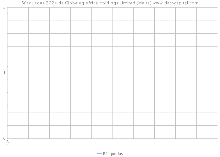 Búsquedas 2024 de Globeleq Africa Holdings Limited (Malta) 