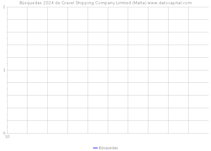 Búsquedas 2024 de Gravel Shipping Company Limited (Malta) 