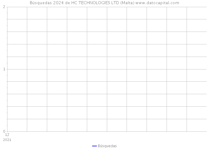 Búsquedas 2024 de HC TECHNOLOGIES LTD (Malta) 