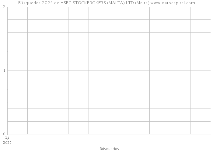 Búsquedas 2024 de HSBC STOCKBROKERS (MALTA) LTD (Malta) 