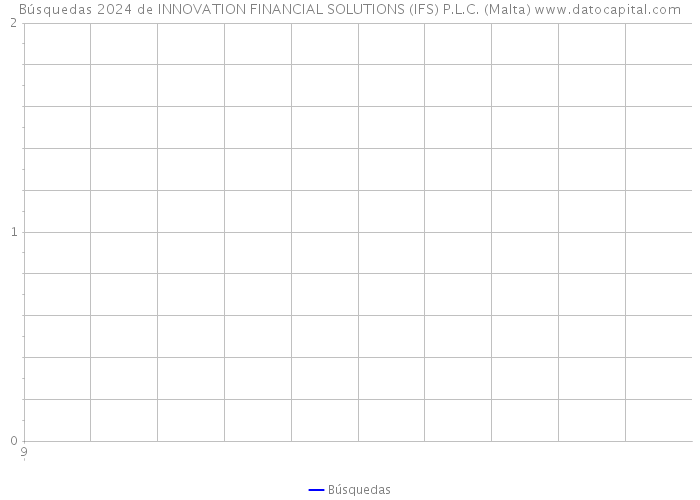 Búsquedas 2024 de INNOVATION FINANCIAL SOLUTIONS (IFS) P.L.C. (Malta) 