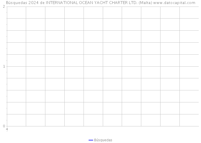 Búsquedas 2024 de INTERNATIONAL OCEAN YACHT CHARTER LTD. (Malta) 