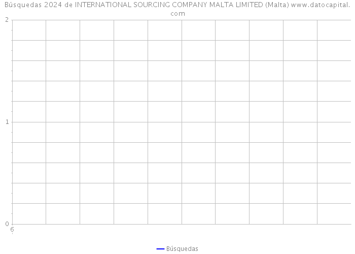 Búsquedas 2024 de INTERNATIONAL SOURCING COMPANY MALTA LIMITED (Malta) 