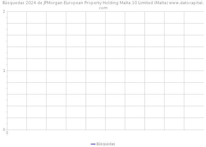 Búsquedas 2024 de JPMorgan European Property Holding Malta 10 Limited (Malta) 