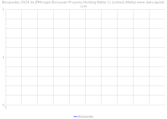 Búsquedas 2024 de JPMorgan European Property Holding Malta 11 Limited (Malta) 