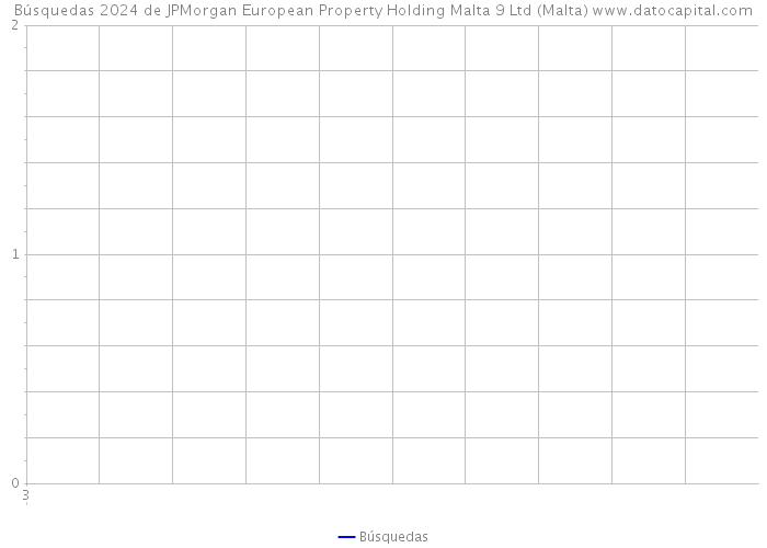 Búsquedas 2024 de JPMorgan European Property Holding Malta 9 Ltd (Malta) 