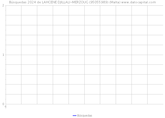 Búsquedas 2024 de LAHCENE DJILLALI-MERZOUG (95055989) (Malta) 