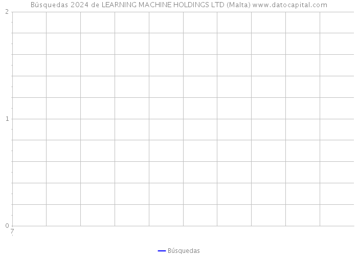 Búsquedas 2024 de LEARNING MACHINE HOLDINGS LTD (Malta) 