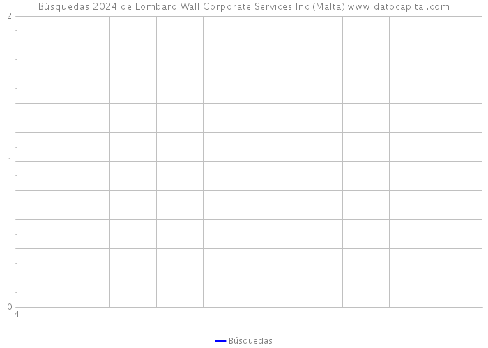 Búsquedas 2024 de Lombard Wall Corporate Services Inc (Malta) 
