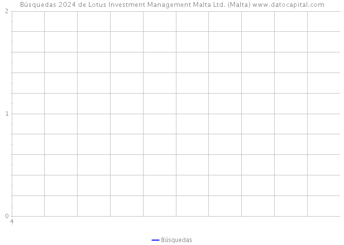 Búsquedas 2024 de Lotus Investment Management Malta Ltd. (Malta) 