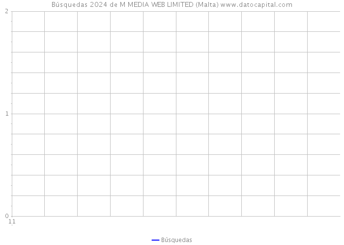 Búsquedas 2024 de M MEDIA WEB LIMITED (Malta) 