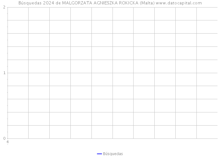 Búsquedas 2024 de MALGORZATA AGNIESZKA ROKICKA (Malta) 
