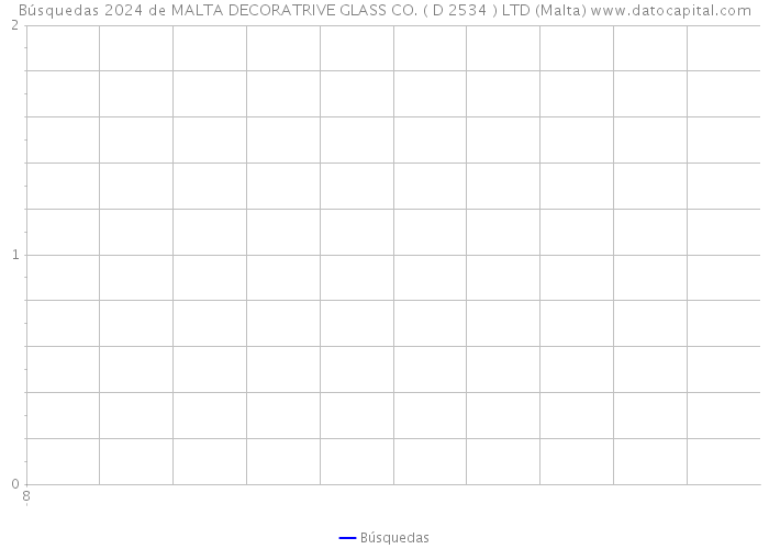 Búsquedas 2024 de MALTA DECORATRIVE GLASS CO. ( D 2534 ) LTD (Malta) 